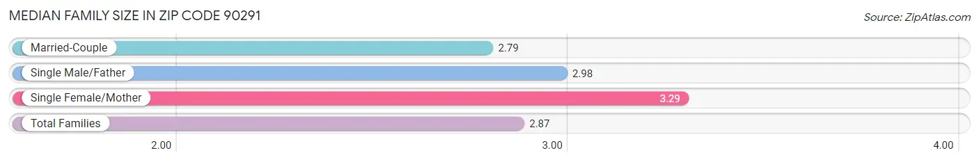 Median Family Size in Zip Code 90291