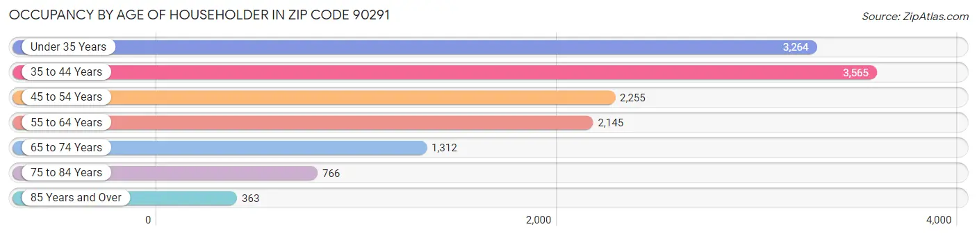 Occupancy by Age of Householder in Zip Code 90291