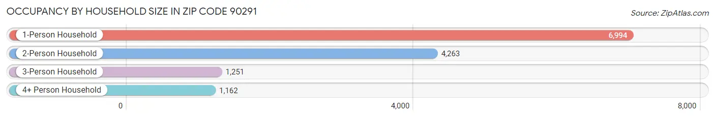 Occupancy by Household Size in Zip Code 90291