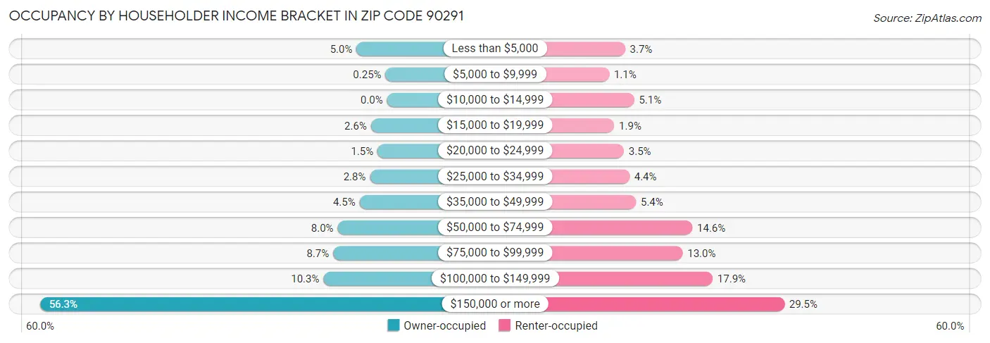 Occupancy by Householder Income Bracket in Zip Code 90291