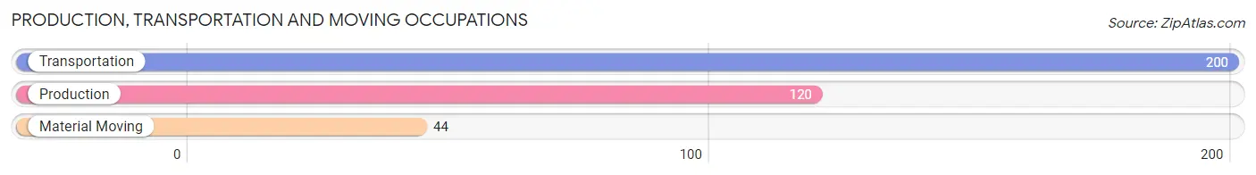 Production, Transportation and Moving Occupations in Zip Code 90291