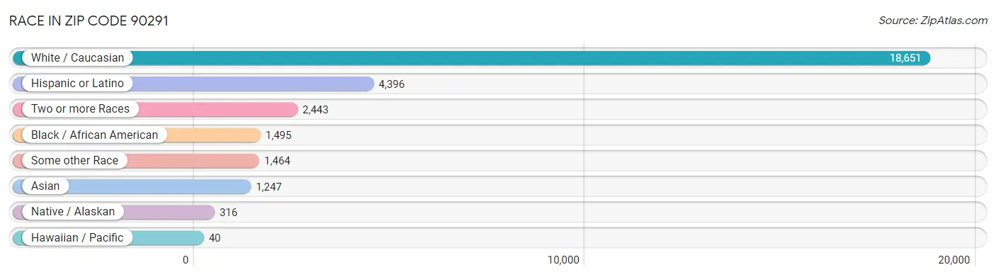 Race in Zip Code 90291