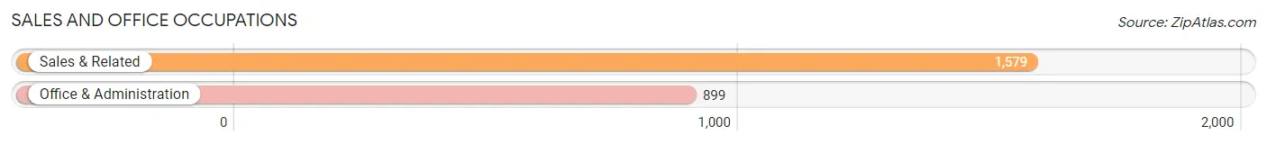 Sales and Office Occupations in Zip Code 90291