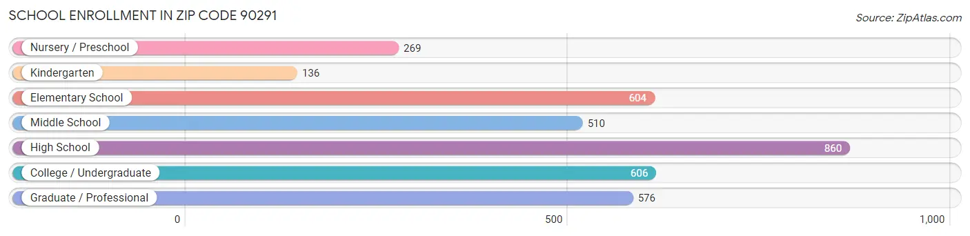 School Enrollment in Zip Code 90291