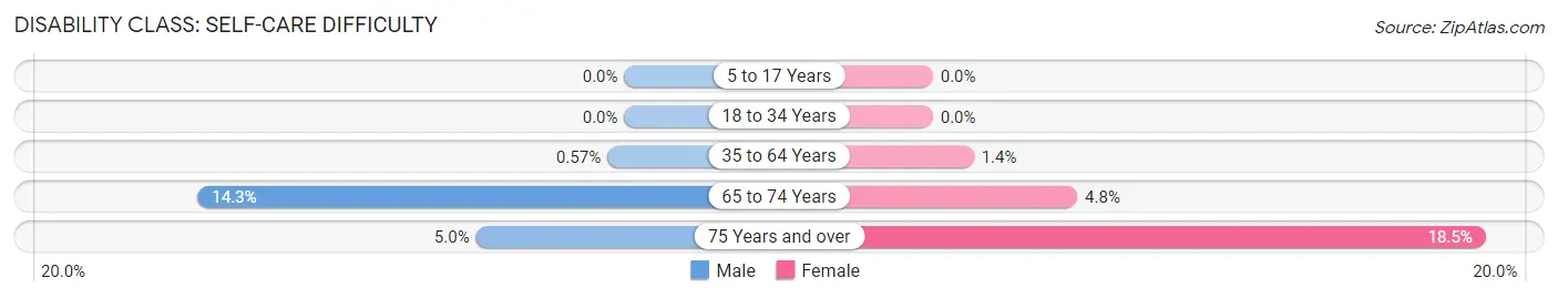 Disability in Zip Code 90291: <span>Self-Care Difficulty</span>