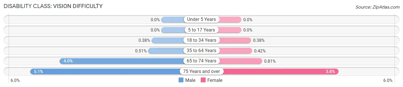 Disability in Zip Code 90291: <span>Vision Difficulty</span>