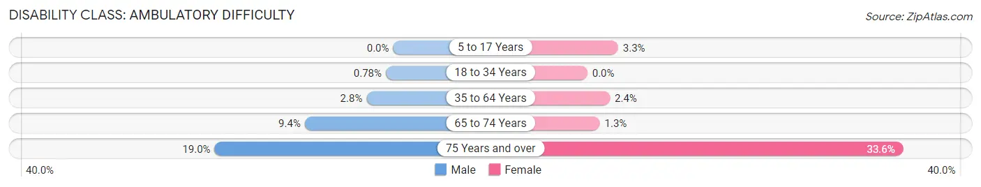 Disability in Zip Code 90292: <span>Ambulatory Difficulty</span>