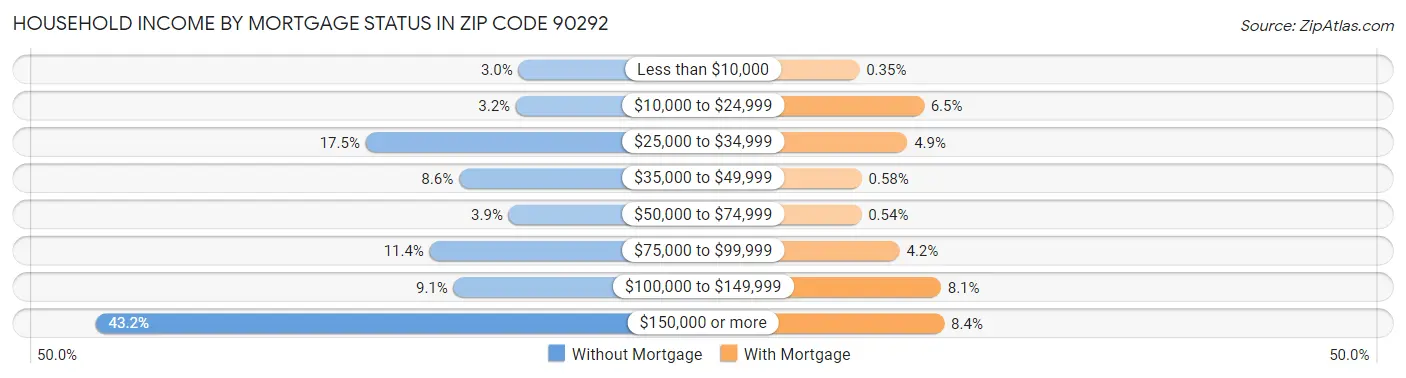 Household Income by Mortgage Status in Zip Code 90292