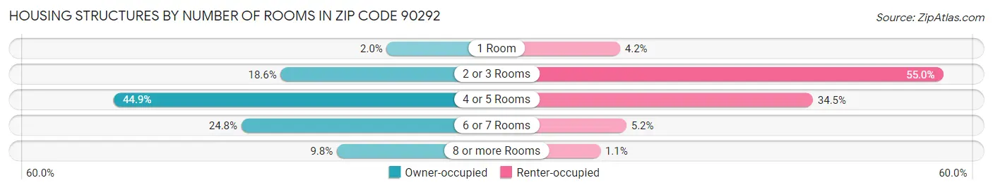 Housing Structures by Number of Rooms in Zip Code 90292