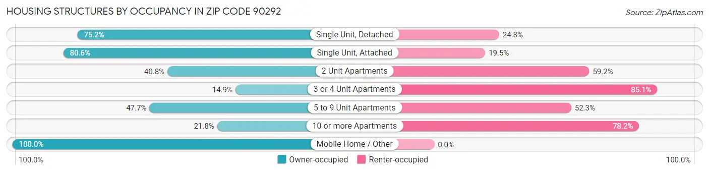 Housing Structures by Occupancy in Zip Code 90292