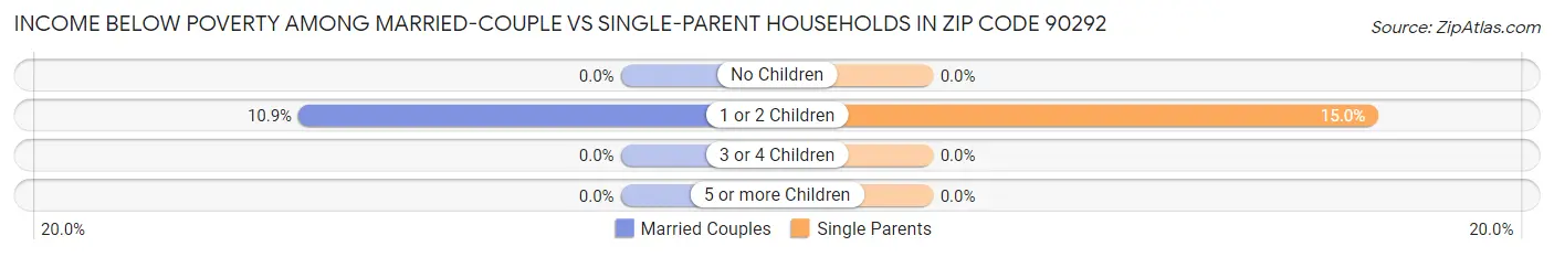 Income Below Poverty Among Married-Couple vs Single-Parent Households in Zip Code 90292