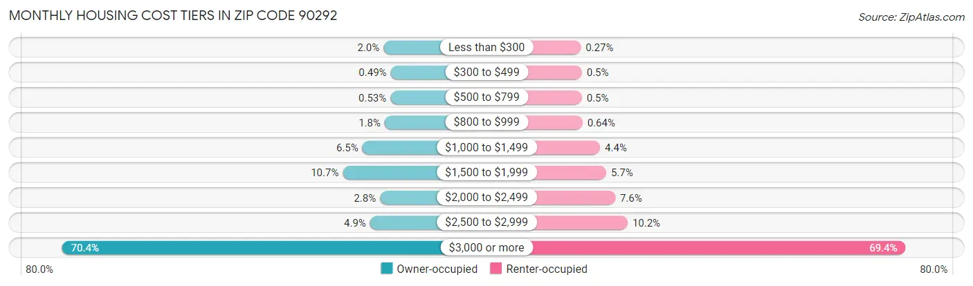 Monthly Housing Cost Tiers in Zip Code 90292