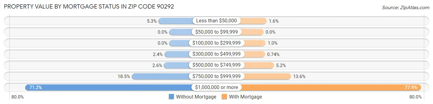 Property Value by Mortgage Status in Zip Code 90292