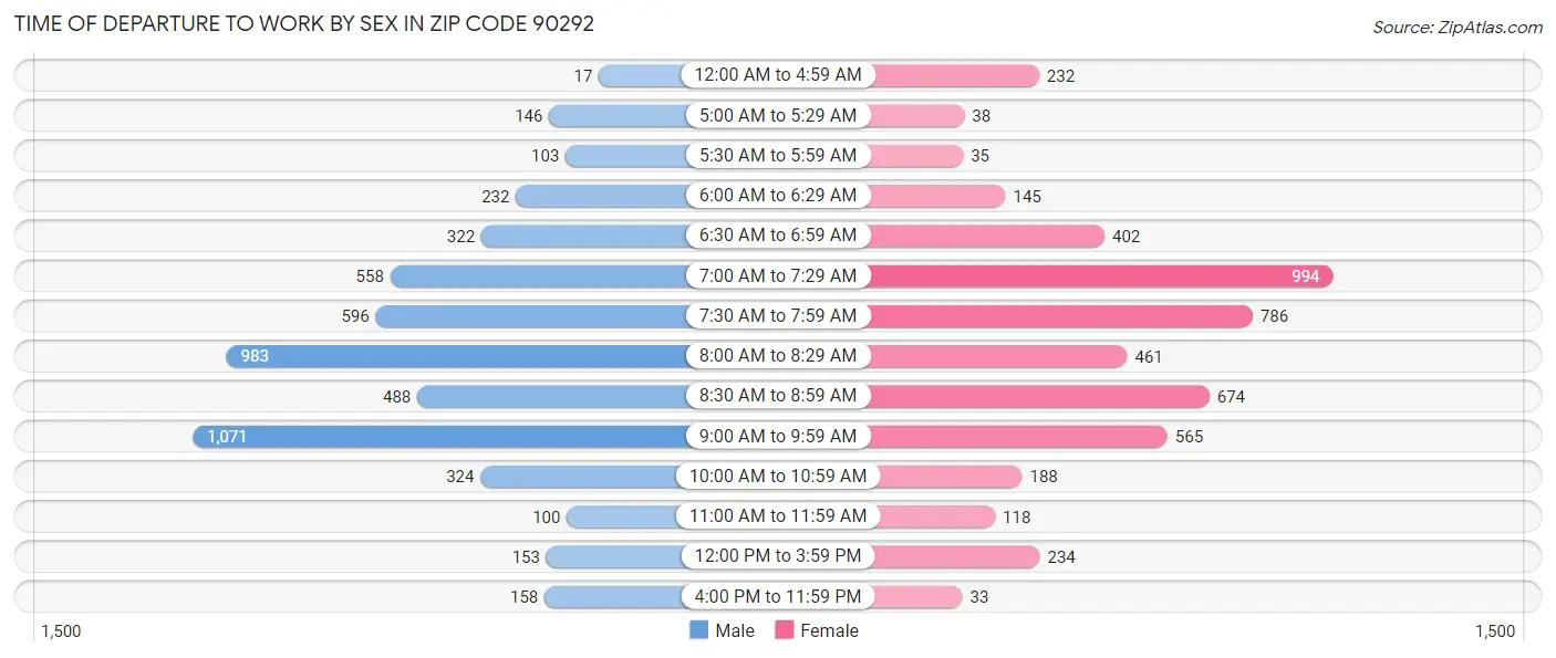 Time of Departure to Work by Sex in Zip Code 90292