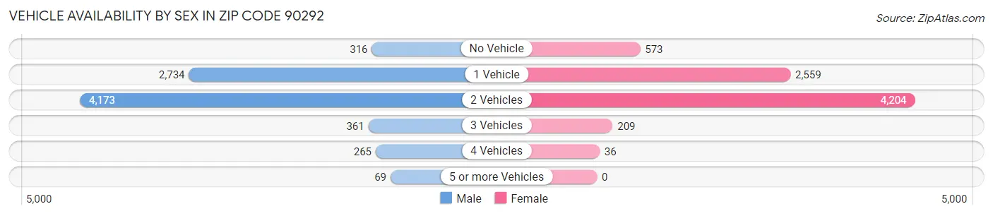 Vehicle Availability by Sex in Zip Code 90292
