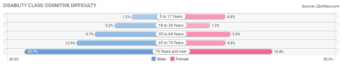 Disability in Zip Code 90301: <span>Cognitive Difficulty</span>