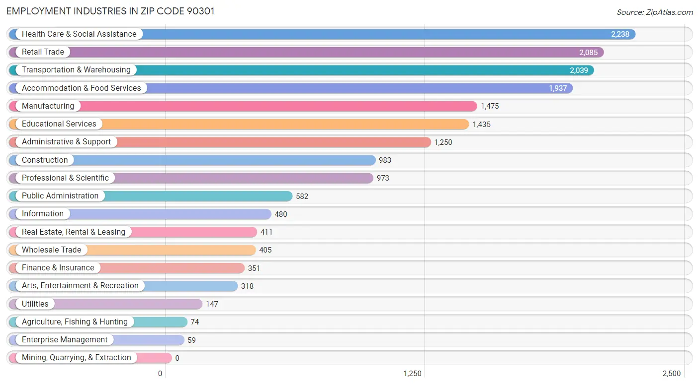 Employment Industries in Zip Code 90301