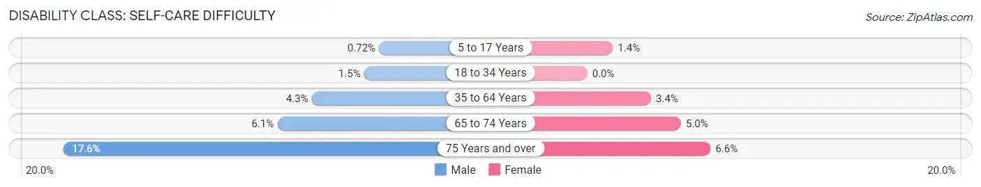 Disability in Zip Code 90303: <span>Self-Care Difficulty</span>