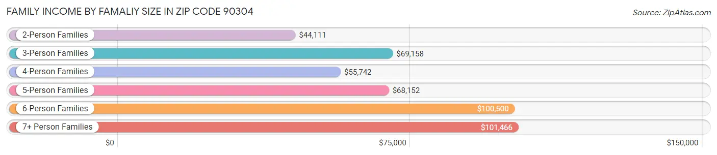 Family Income by Famaliy Size in Zip Code 90304