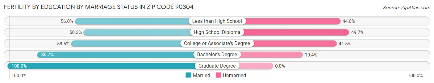 Female Fertility by Education by Marriage Status in Zip Code 90304