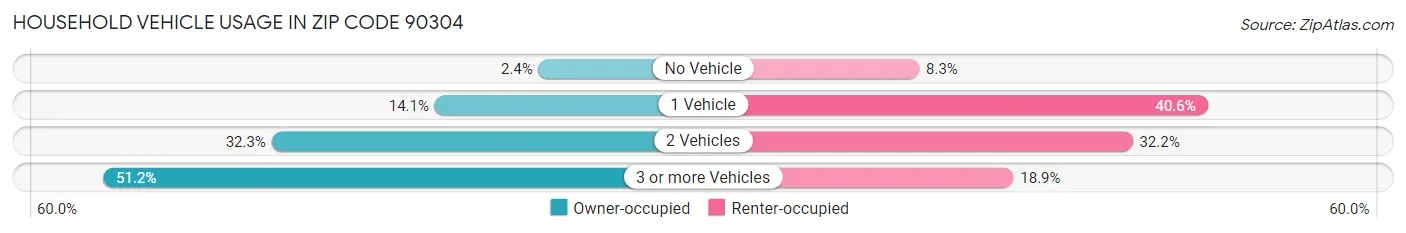 Household Vehicle Usage in Zip Code 90304