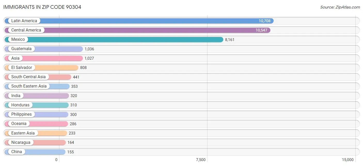 Immigrants in Zip Code 90304