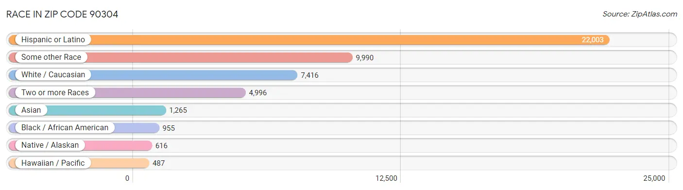 Race in Zip Code 90304