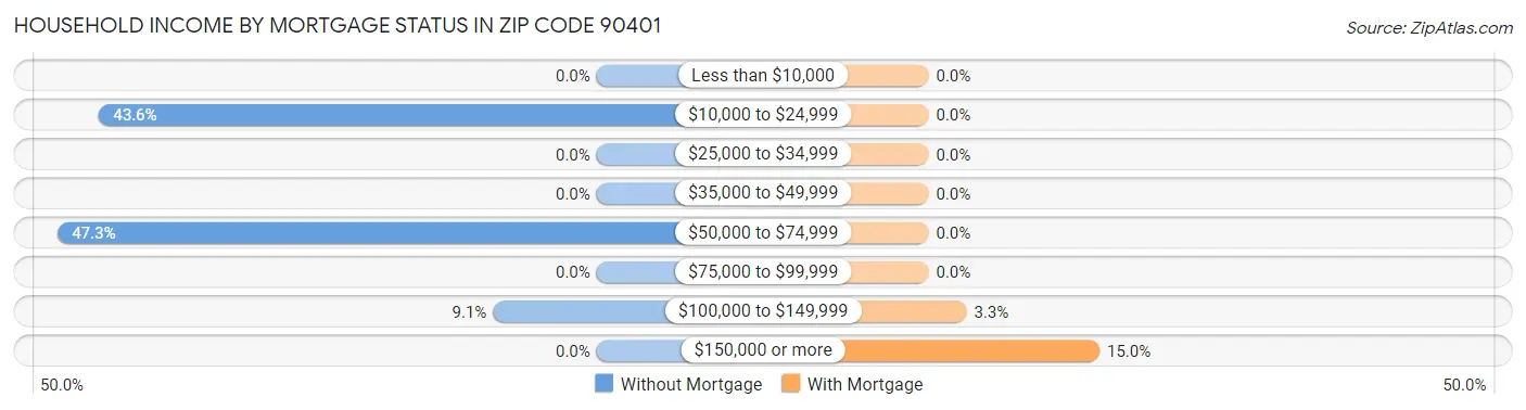 Household Income by Mortgage Status in Zip Code 90401