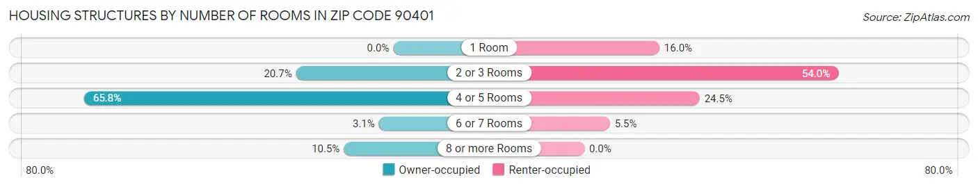 Housing Structures by Number of Rooms in Zip Code 90401