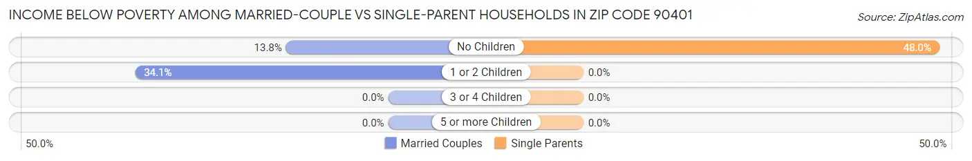 Income Below Poverty Among Married-Couple vs Single-Parent Households in Zip Code 90401