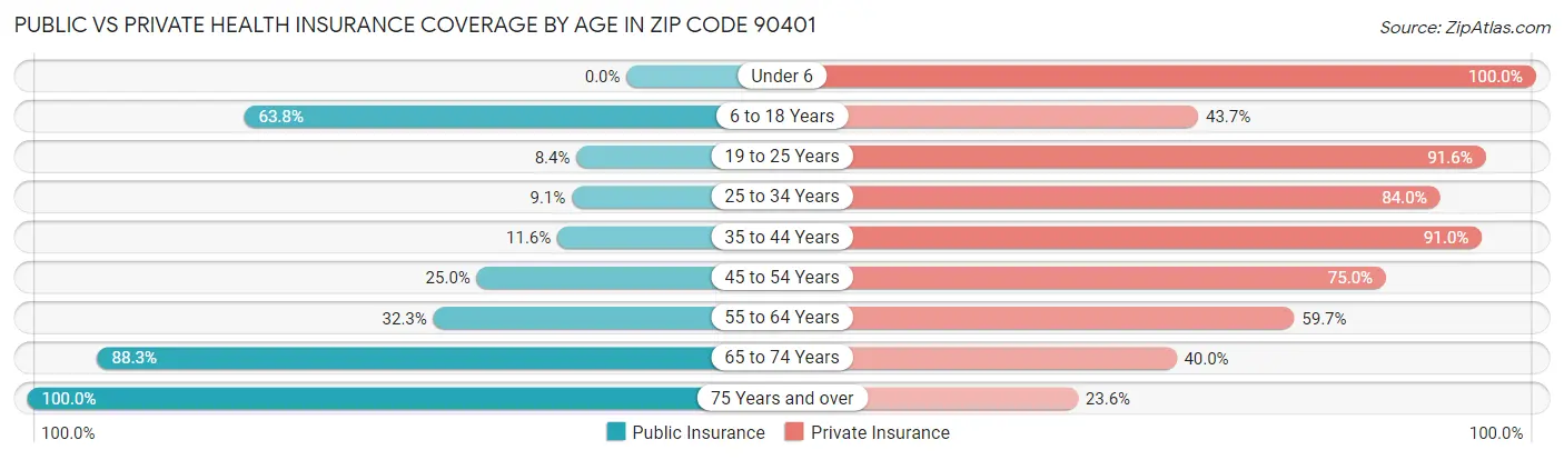 Public vs Private Health Insurance Coverage by Age in Zip Code 90401
