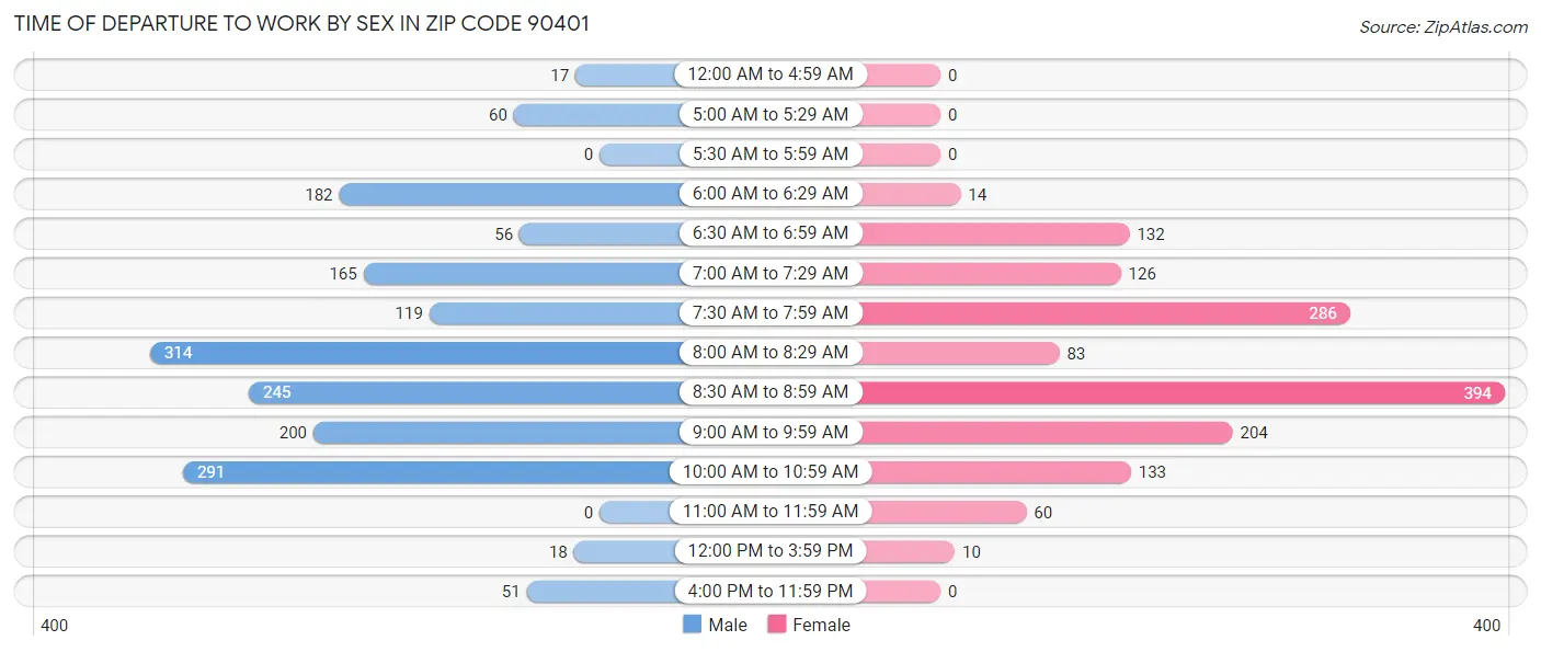 Time of Departure to Work by Sex in Zip Code 90401