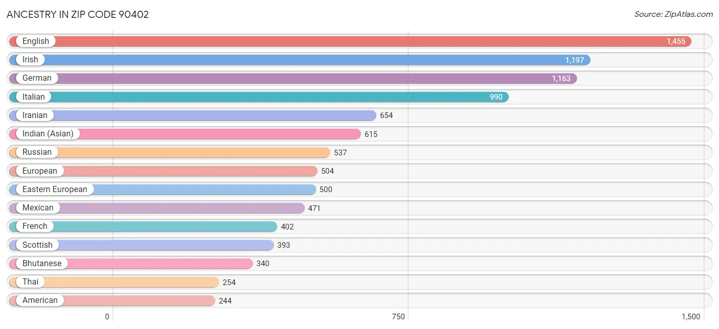 Ancestry in Zip Code 90402