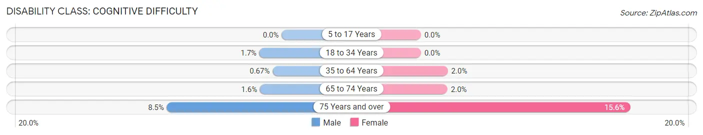 Disability in Zip Code 90402: <span>Cognitive Difficulty</span>