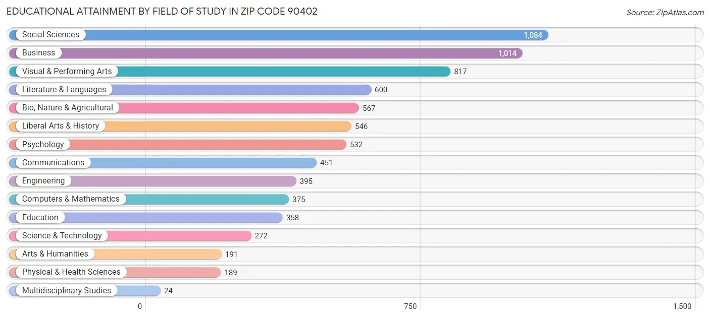 Educational Attainment by Field of Study in Zip Code 90402