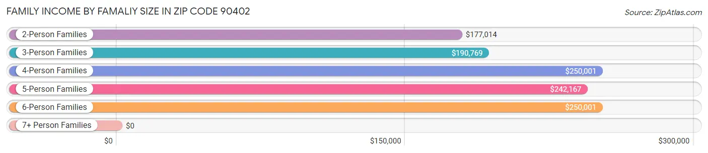 Family Income by Famaliy Size in Zip Code 90402