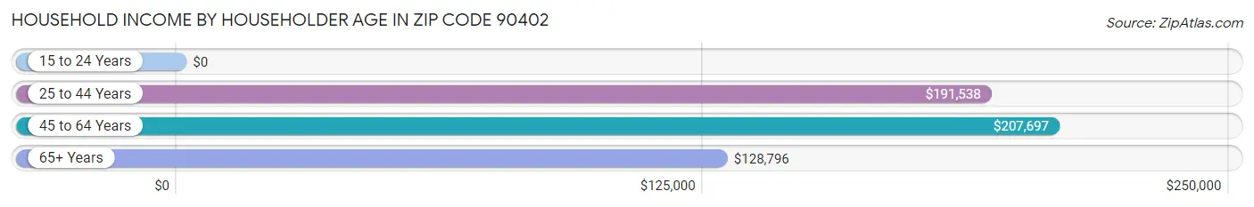 Household Income by Householder Age in Zip Code 90402