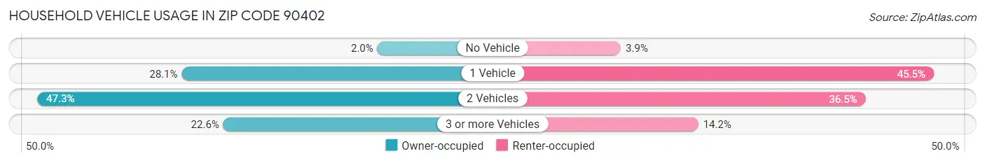 Household Vehicle Usage in Zip Code 90402