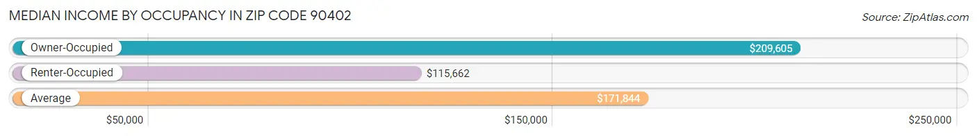 Median Income by Occupancy in Zip Code 90402