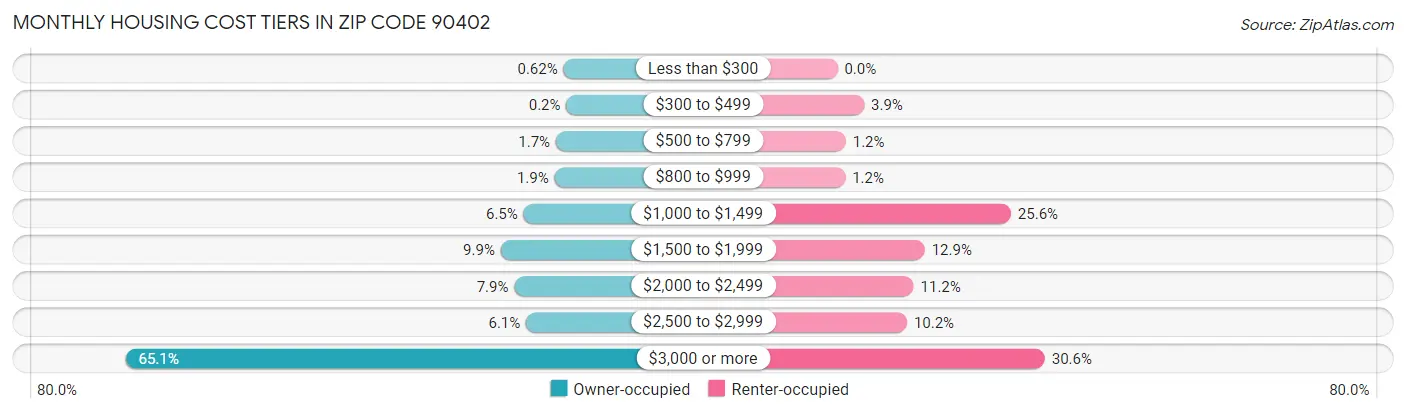 Monthly Housing Cost Tiers in Zip Code 90402