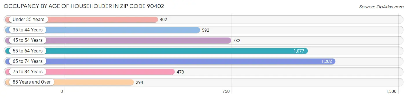 Occupancy by Age of Householder in Zip Code 90402