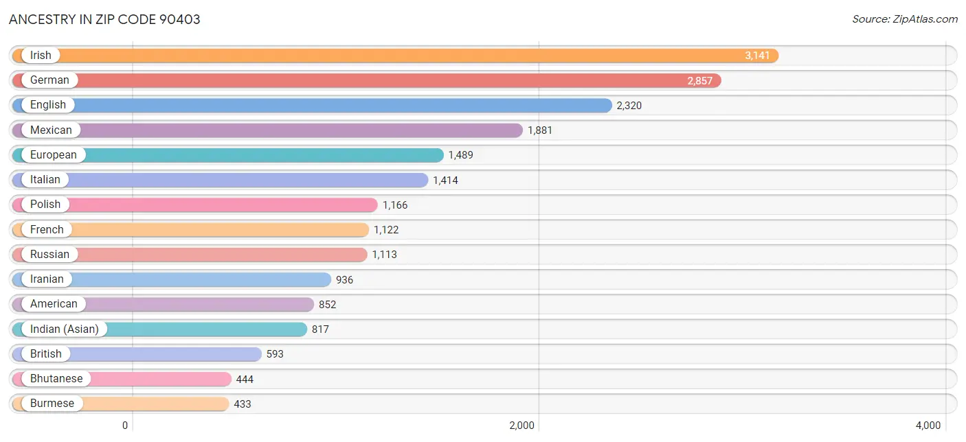 Ancestry in Zip Code 90403