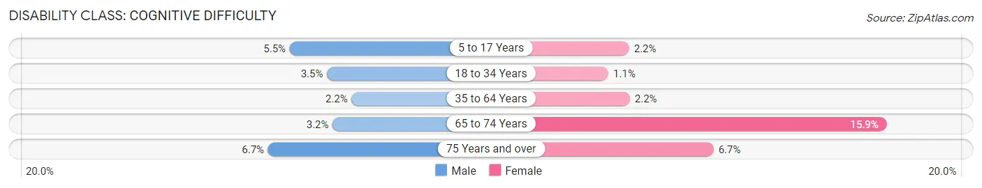 Disability in Zip Code 90403: <span>Cognitive Difficulty</span>