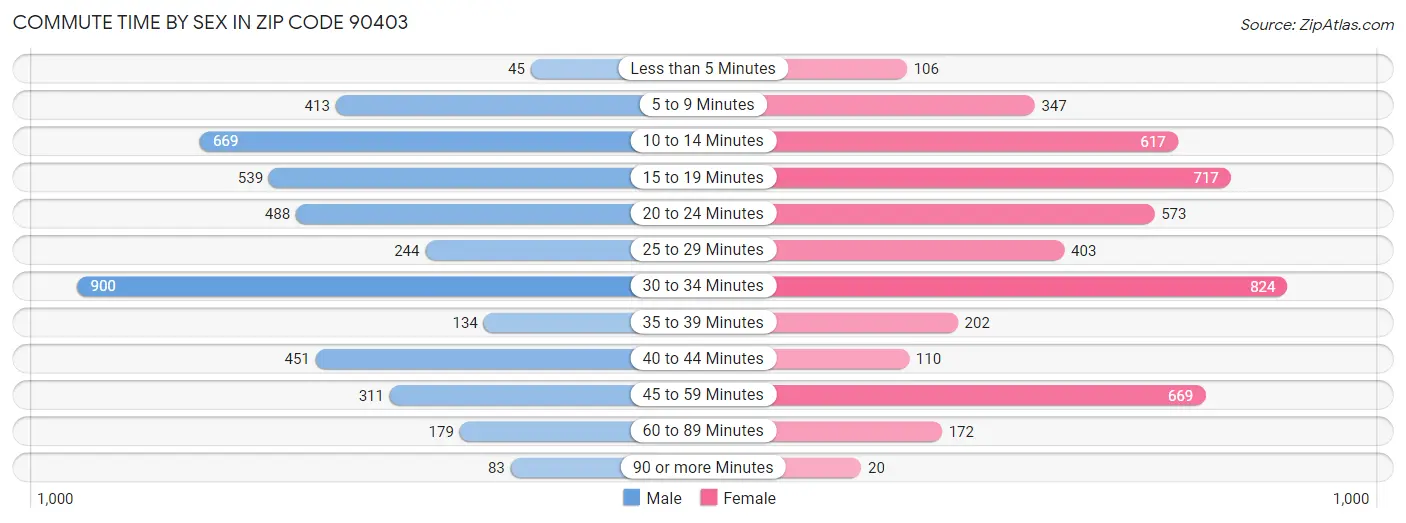 Commute Time by Sex in Zip Code 90403