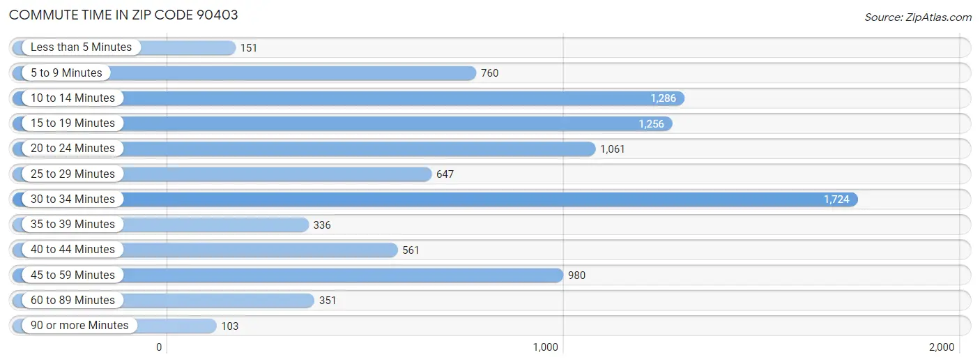 Commute Time in Zip Code 90403