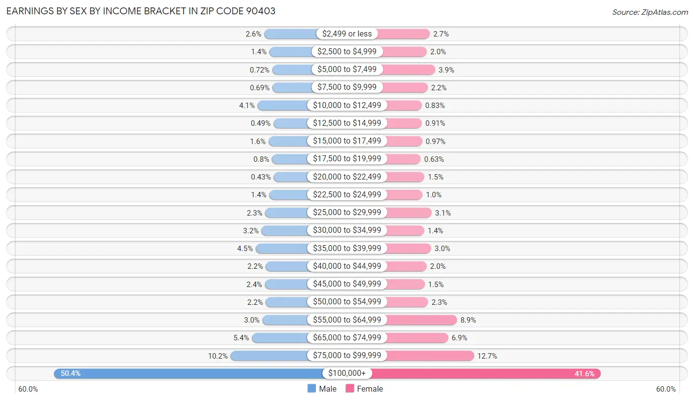 Earnings by Sex by Income Bracket in Zip Code 90403