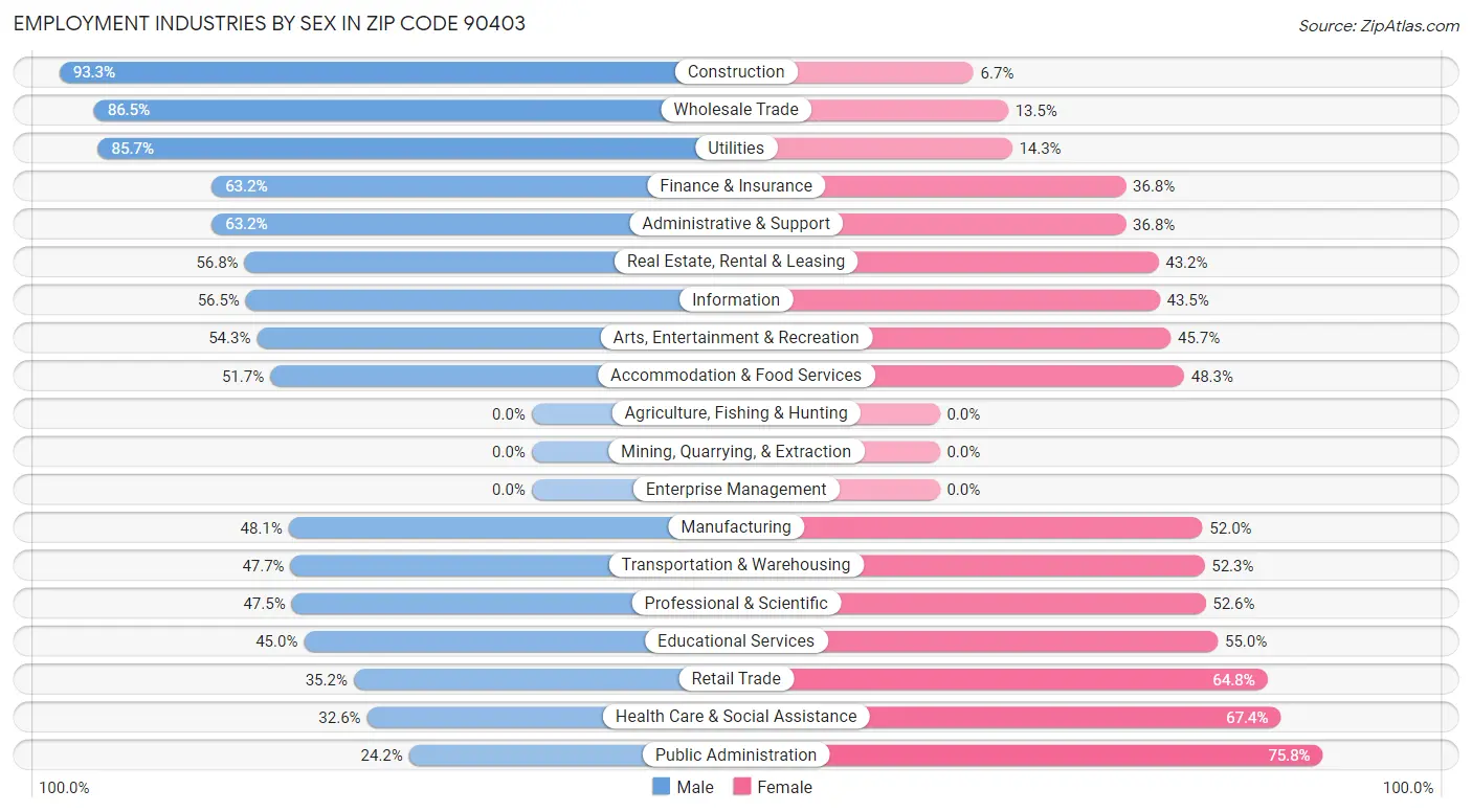 Employment Industries by Sex in Zip Code 90403