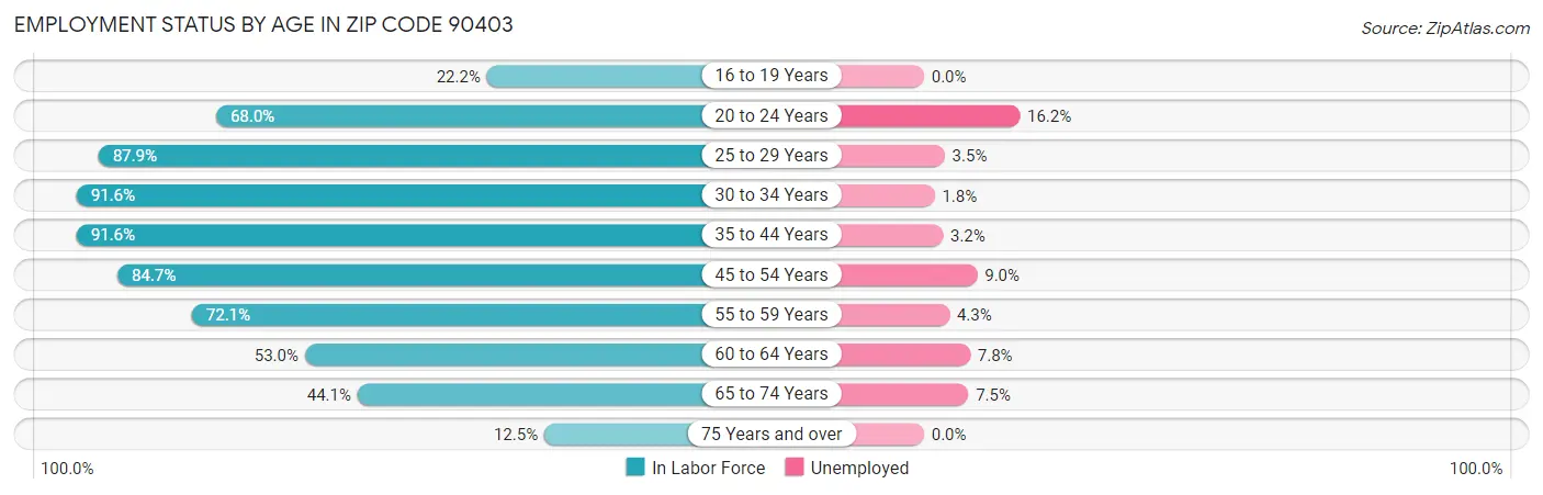 Employment Status by Age in Zip Code 90403