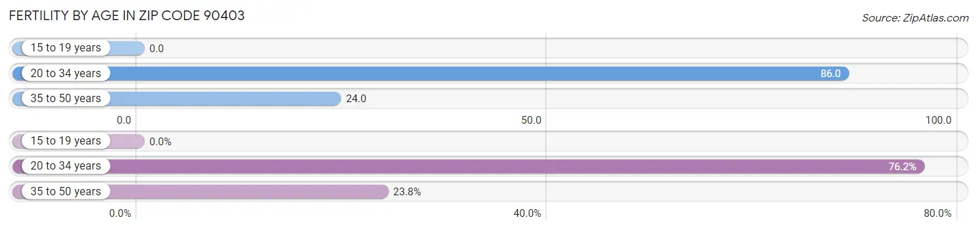 Female Fertility by Age in Zip Code 90403