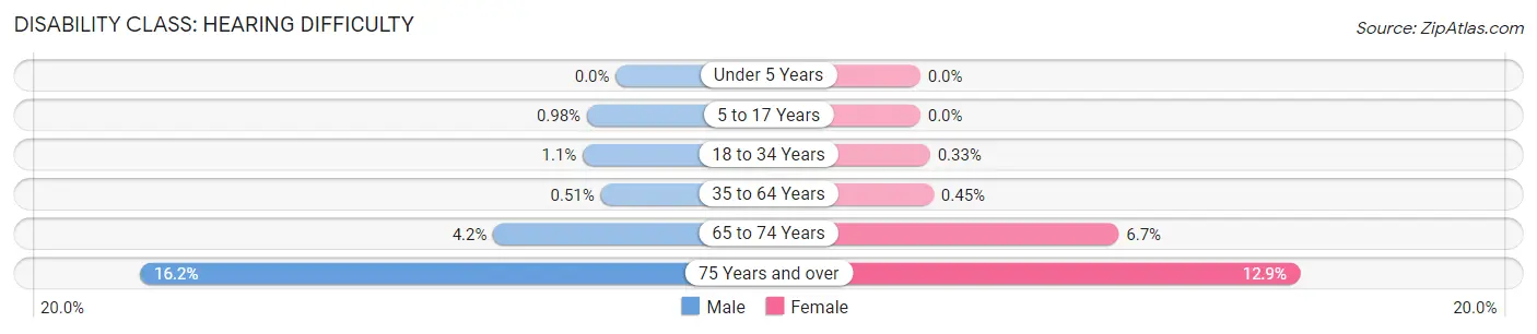 Disability in Zip Code 90403: <span>Hearing Difficulty</span>